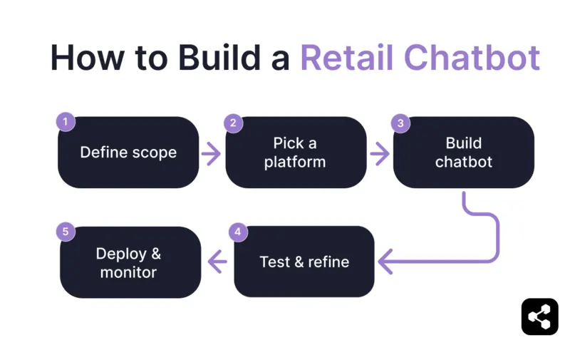 How to build a retail chatbot: define scope, pick a platform, build chatbot, test and refine, deploy and monitor
