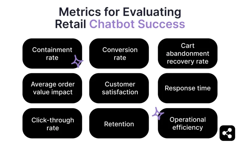 Metrics of evaluating retail chatbot success includes containment rate, conversion rate, cart abandonment recovery rate, average order value impact, customer satisfaction, response time, click-through rate, retention, and operational efficiency
