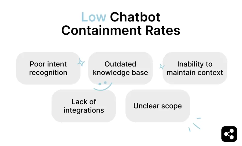 Low chatbot containment rates are due to poor intent recognition, outdated knowledge base, inability to maintain context, lack of integrations, unclear scope
