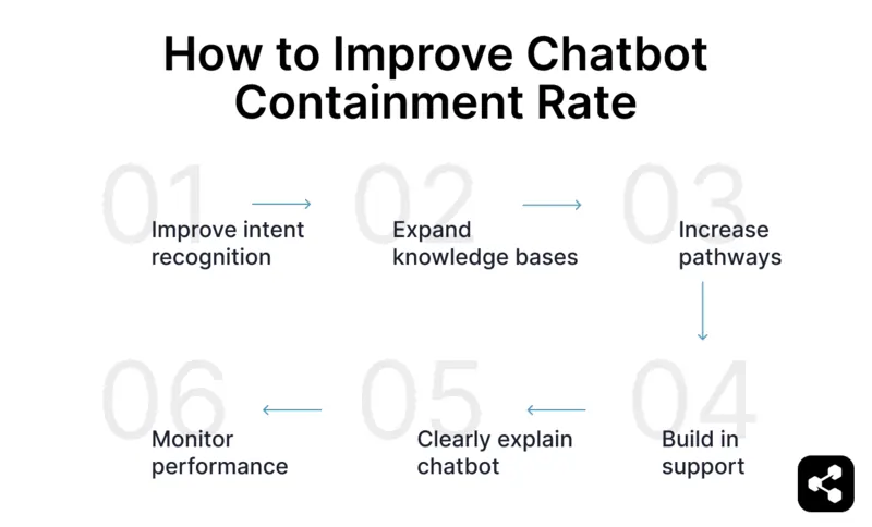 Improve chatbot containment rate by improving intent recognition, expanding knowledge bases, increase pathways, build in support, clearly explain chatbot, and monitor performance