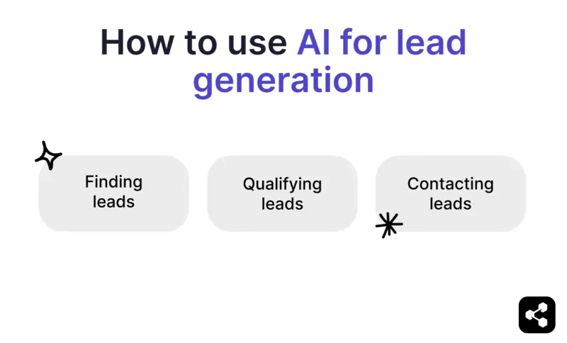 How can you use AI for lead generation? Finding leads, qualifying leads, and contacting leads.