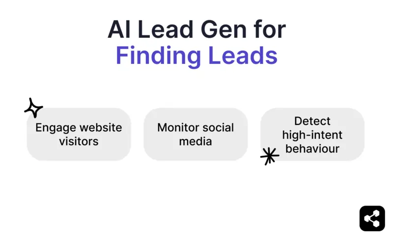 AI lead gen for finding leads: engaging website visitors, monitoring social media, and detecting high-intent behavior.