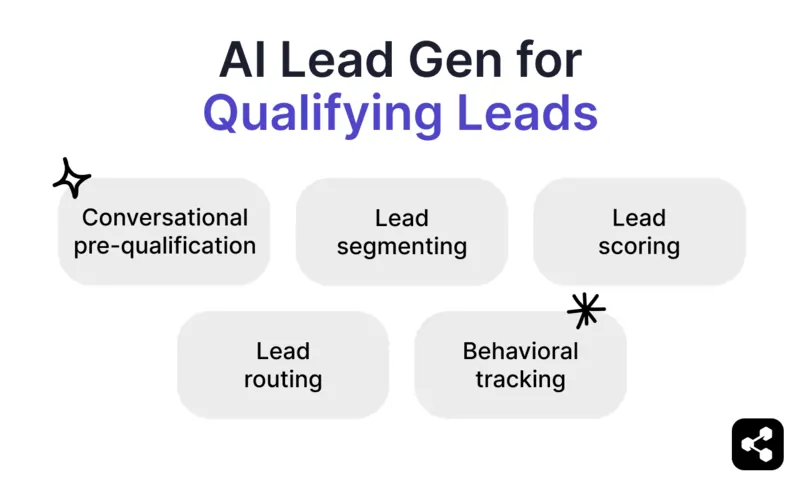 AI lead gen for qualifying leads: conversational pre-qualification, behavioral tracking, and lead scoring, segmenting, and routing.