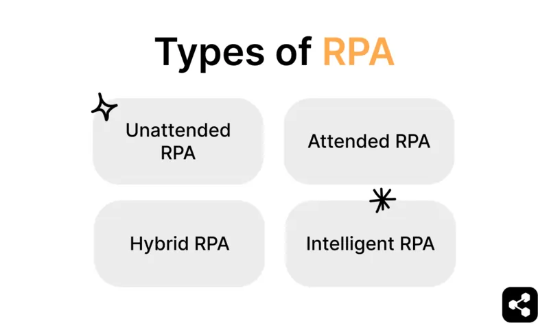 Types of RPA are unattended RPA, attended RPA, hybrid RPA, intelligent RPA