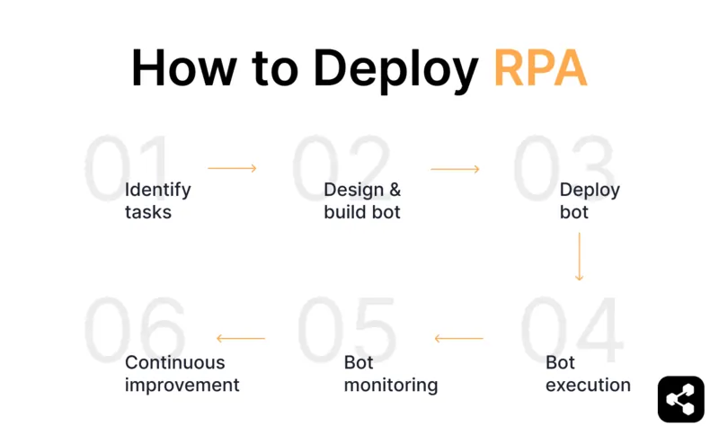 How to deploy RPA: identify tasks, design and built bot, deploy bot, bot execution, bot monitoring, continuous improvement