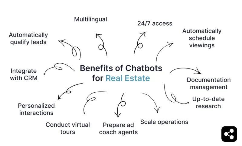 Benefits of chatbots for real estate include multilingual, 24/7 access, automatically schedule viewings, documentation management, up-to-date research, scale operations, prepare ad coach agents conduct virtual tours, personalized interactions, integrate with CRM, and automatically qualify leads