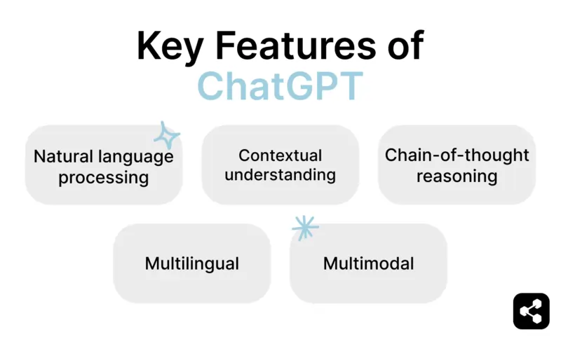 Key features of ChatGPT include natural language processing, contextual understanding, chain-of-thought reasoning, multilingual, multimodal