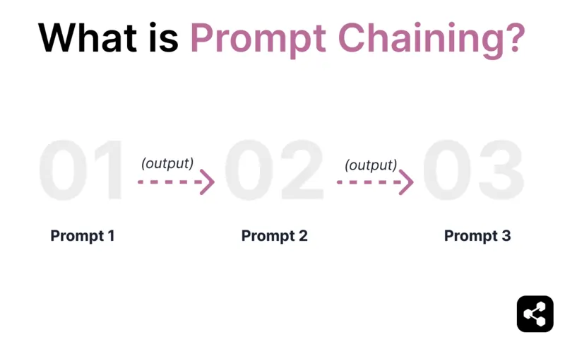 What is prompt chaining? Prompt chaining is a natural language processing (NLP) technique that uses a series of prompts to tackle each step of a multi-step task. Each prompt in the chain handles one part of the task, and the AI output is used to inform the subsequent steps.
