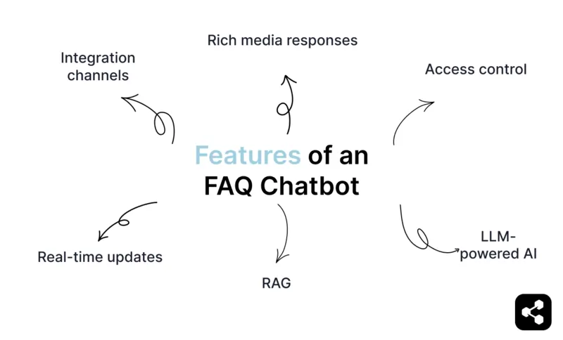 A diagram showing the features of an FAQ chatbot, highlighting key functionalities like integration channels, rich media responses, access control, LLM-powered AI, retrieval-augmented generation (RAG), and real-time updates.