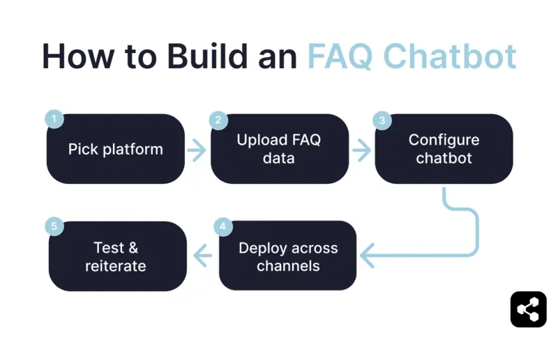 A diagram showing the steps to build an FAQ chatbot, outlining a process from picking a platform to uploading FAQ data, configuring the chatbot, deploying across channels, and testing and reiterating.