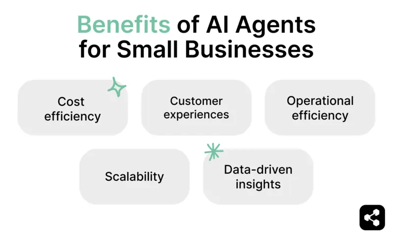A diagram showing the benefits of AI agents for small businesses, highlighting advantages such as cost efficiency, operational efficiency, scalability, customer experiences, and data-driven insights