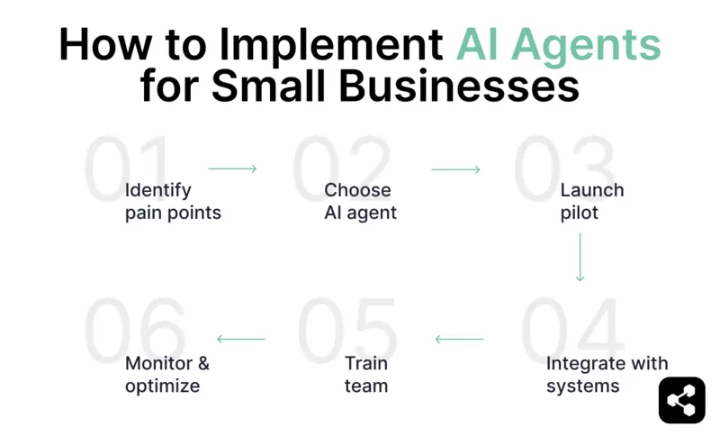 A diagram showing the steps to implement AI agents for small businesses, outlining a process from identifying pain points to choosing the right AI agent, launching a pilot program, integrating with existing systems, training the team, and monitoring for optimization.