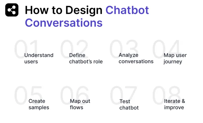 How to design chatbot conversations: understand users, define chatbot's role, analyze conversations, map user journey, create samples, map out flows, test chatbot, iterate and improve