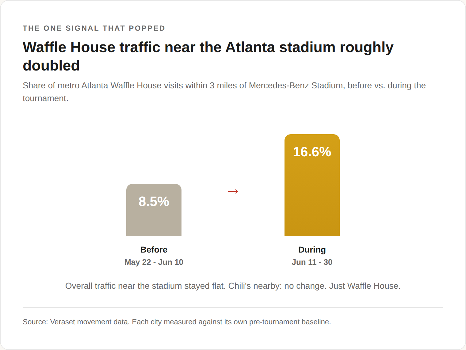Atlanta Waffle House stadium concentration, before vs during