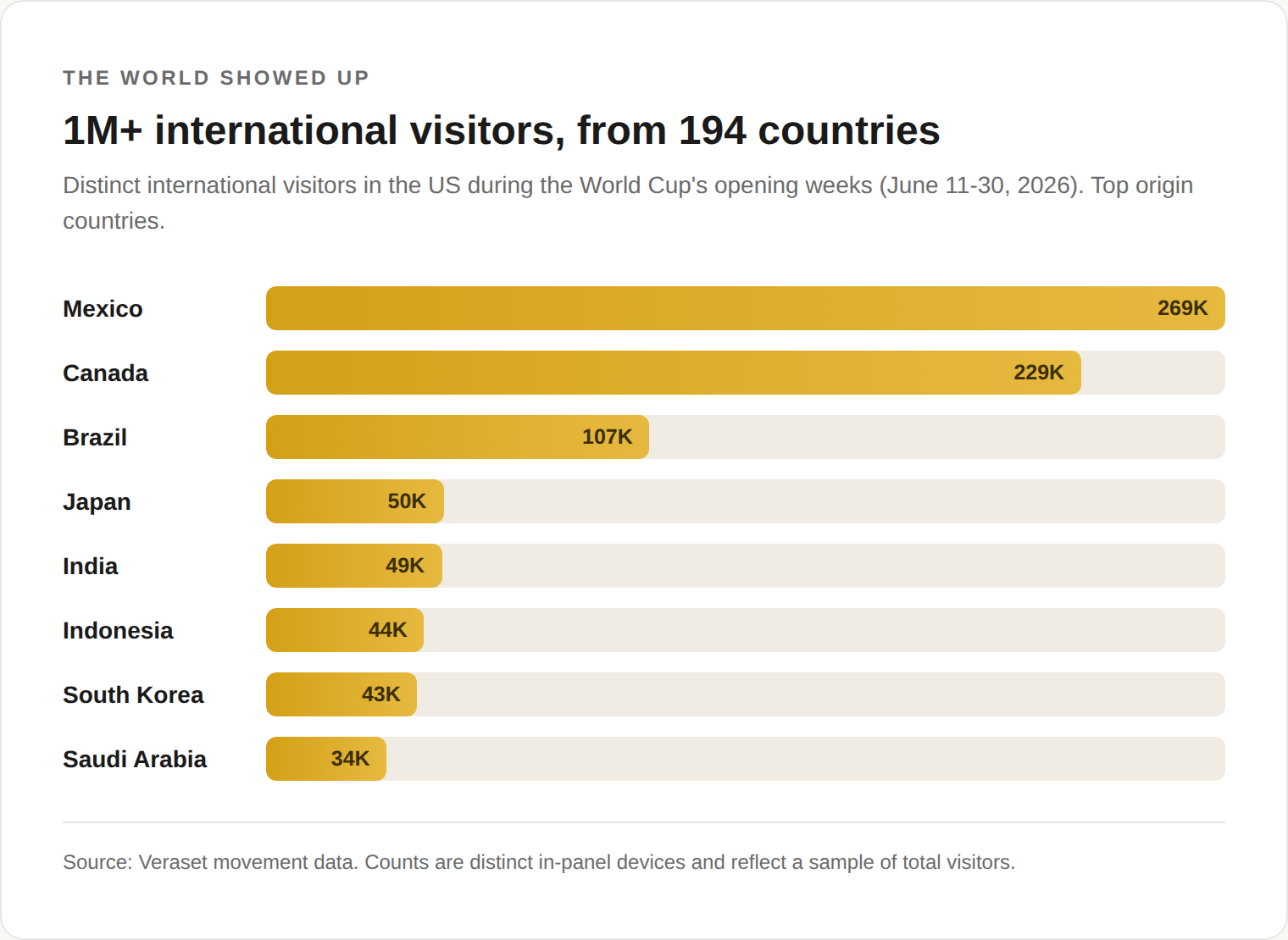 International visitors by country of origin