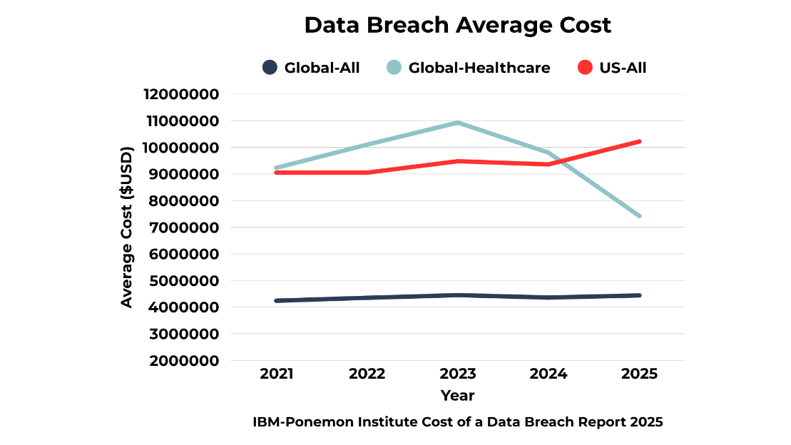 A graph of data breach costAI-generated content may be incorrect.
