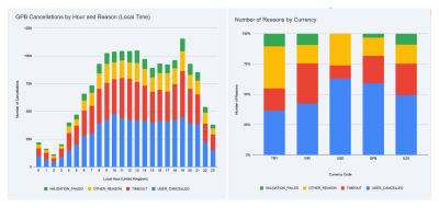 Stulpelinės diagramos, rodančios atšaukimo priežastis pagal valandą ir valiutą, sukurtos naudojant „Gemini“ programą „Google Sheets“.