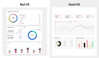 Vienas šalia kito esantys informacijos suvestinės, pavadintos „Blogas UX“ ir „Geras UX“. Blogos UX informacijos suvestinė yra perkrauta daugybe skritulinių diagramų ir stulpelinių diagramų, o geros UX informacijos suvestinė naudoja aiškią hierarchiją su apibendrinančiomis kortelėmis, linijinėmis diagramomis ir supaprastintais vaizdais, kad būtų lengviau interpretuoti duomenis.