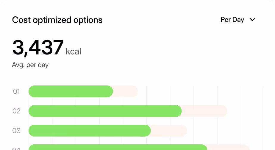 Bar chart showing cost optimized options with an average daily calorie intake of 3,437 kcal.