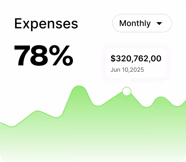 Dashboard widget showing monthly expenses at 78 percent with a green line graph and a highlighted value of $320,762 on June 10, 2025.