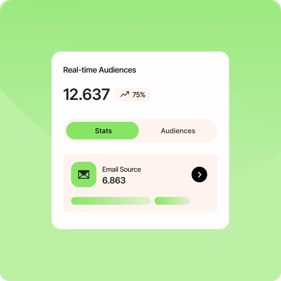 Dashboard showing real-time audiences with a total of 12,637 and a 75% increase, highlighting 6,863 from email source under stats tab.