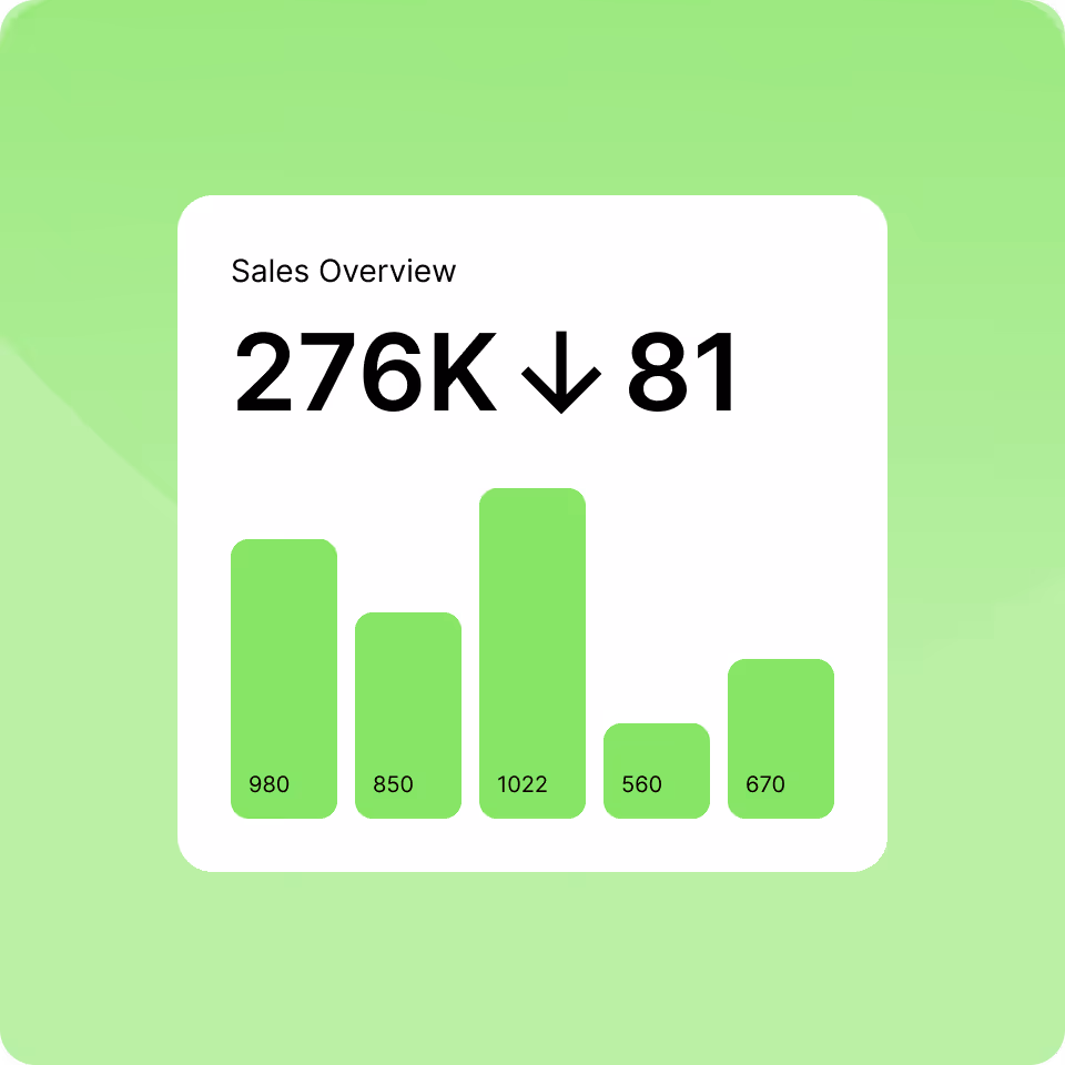 Sales overview with a total of 276K showing a downward trend of 81, accompanied by a bar chart with five green bars labeled 980, 850, 1022, 560, and 670.