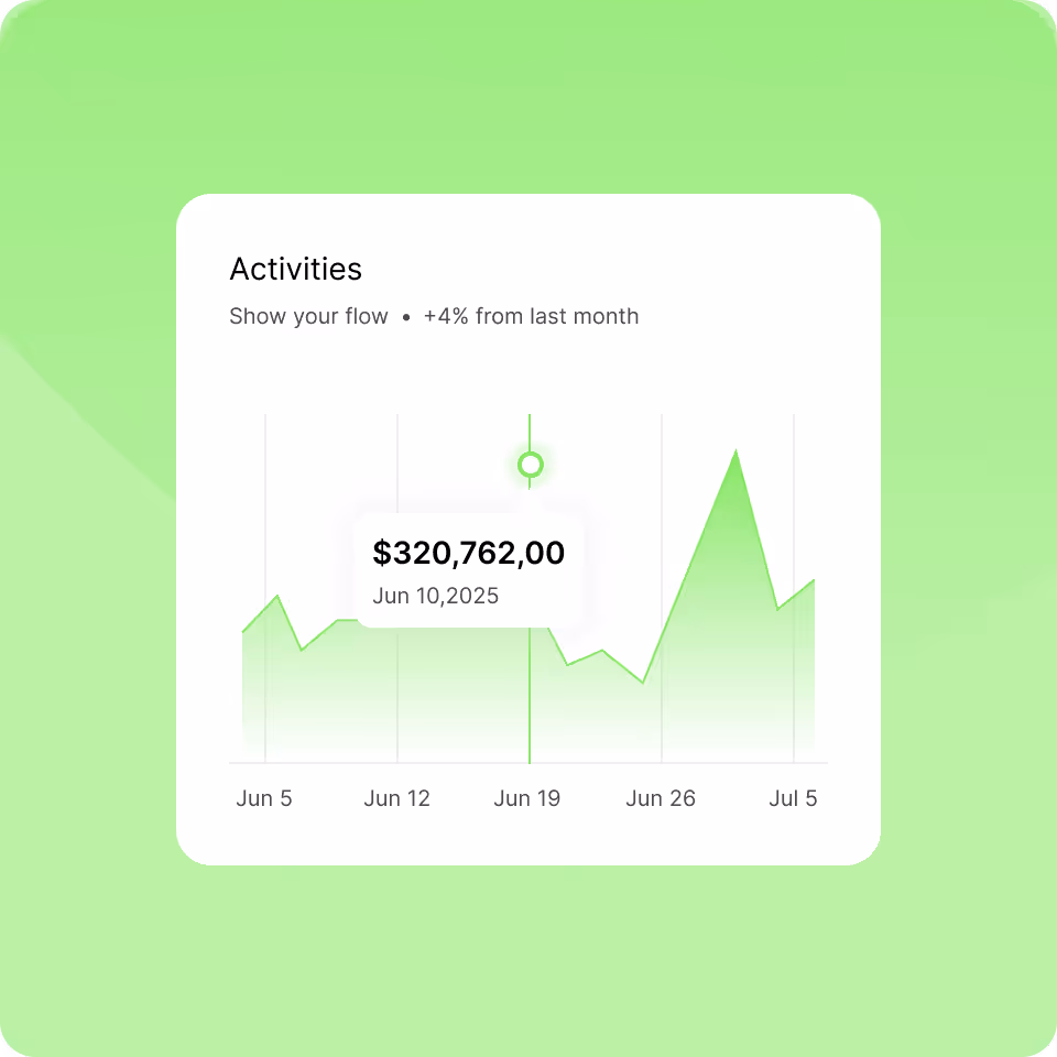 Line graph titled Activities showing a 4% increase from last month with data points from June 5 to July 5, highlighting $320,762 on June 10, 2025.