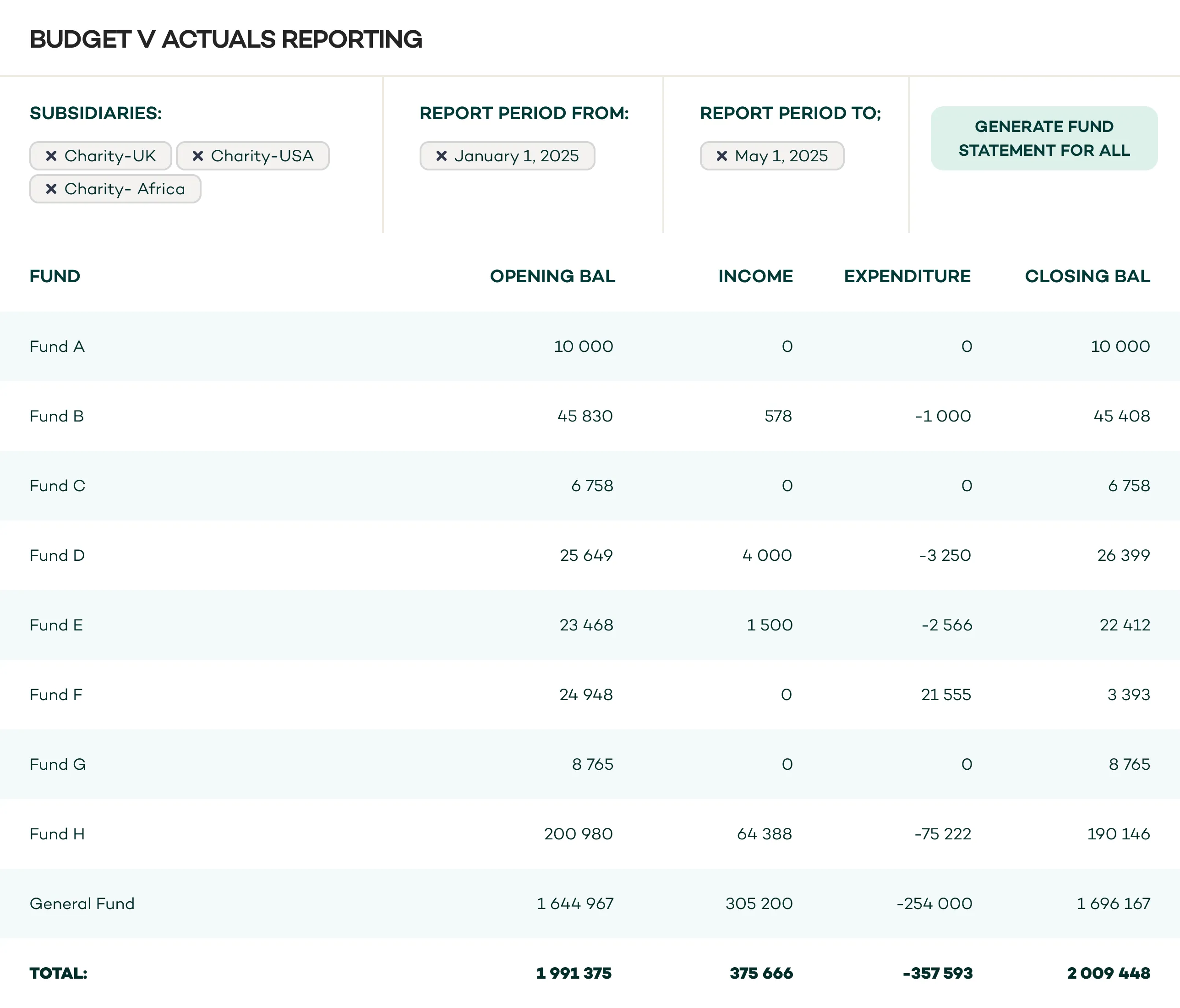 Fund accounting dashboard for charity finance reporting and fund management