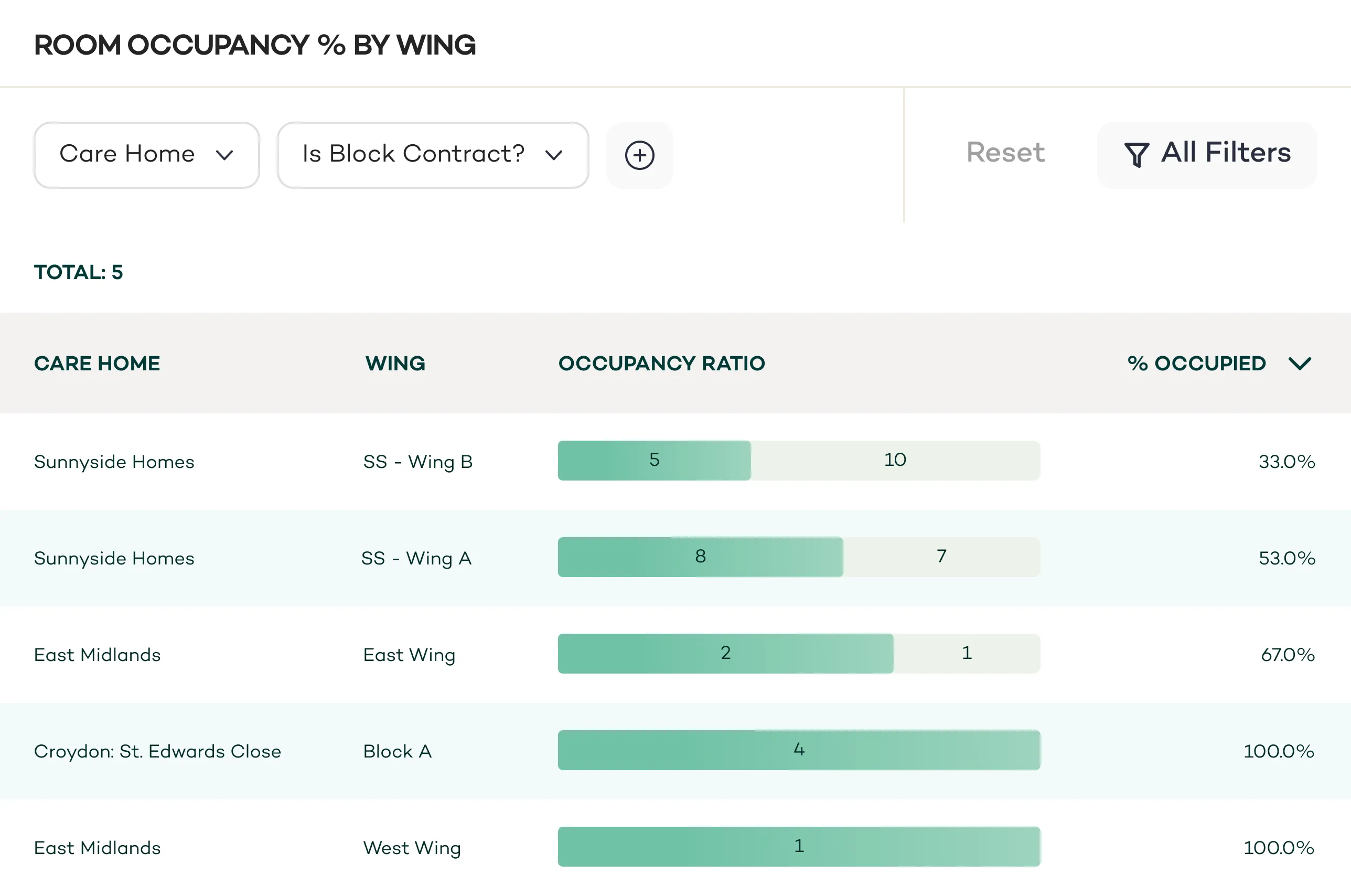 Operational occupancy reporting dashboard for care and housing organisations