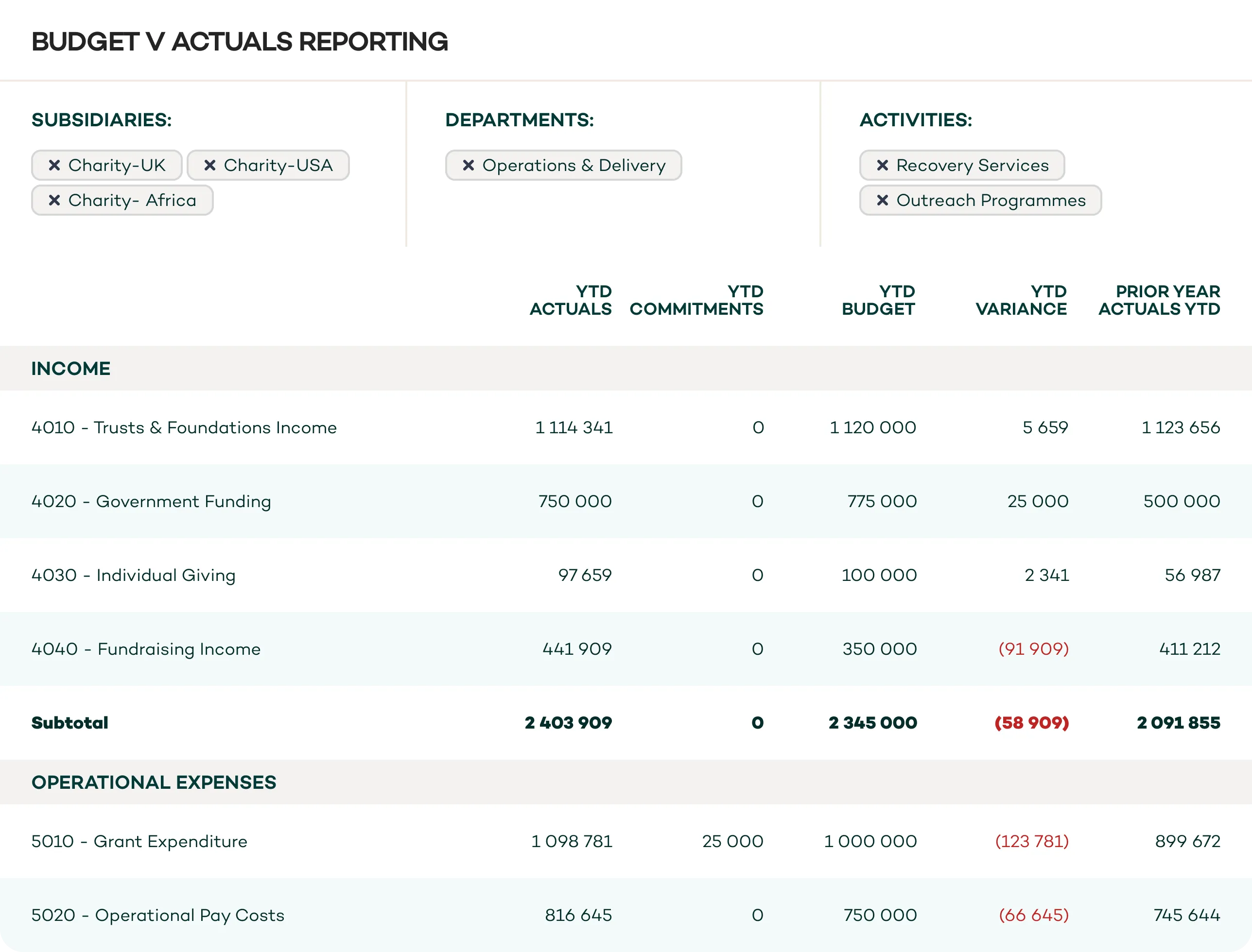 Budget versus actuals reporting dashboard for charity finance performance and variance analysis
