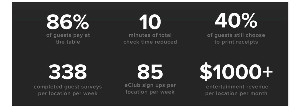 86% of guests pay at the table 10 minutes of total check time reduced 40% of guests still choose to print receipts 338 completed guest surveys per location per week 85 eClub sign ups per location per week $1000+ in entertainment revenue per location per month