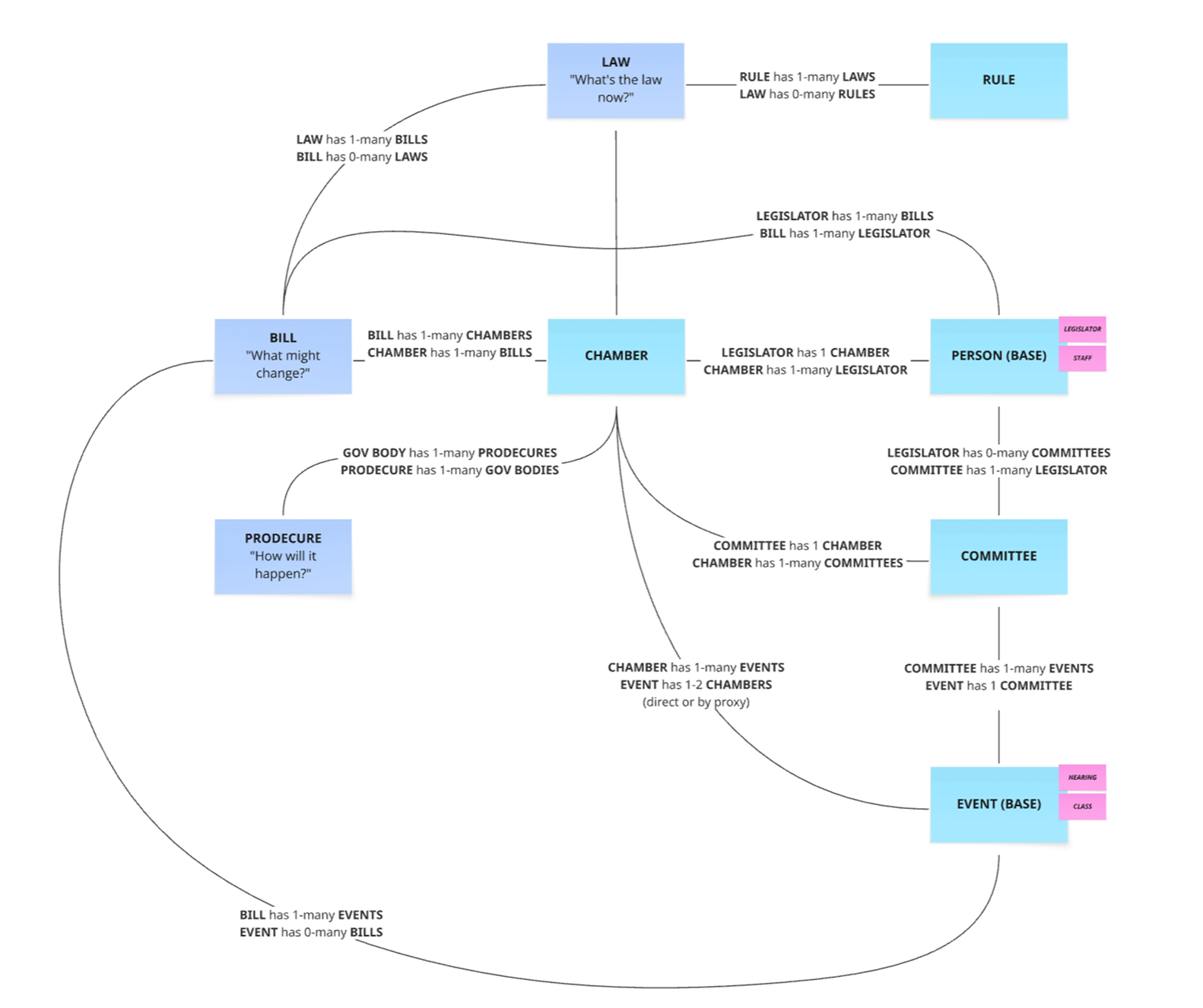 Diagram showing relationships between legislative entities including Law, Rule, Bill, Chamber, Person, Committee, Procedure, and Event with cardinality annotations.