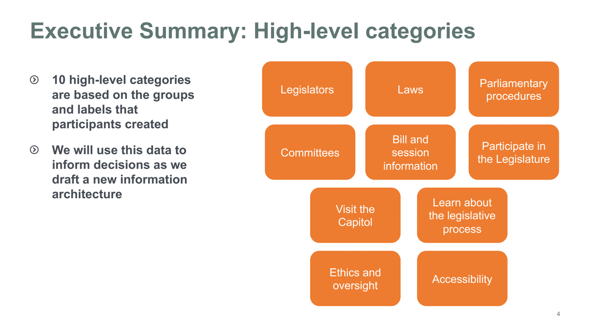 Slide titled Executive Summary: High-level categories with a list of 10 orange rounded rectangles showing categories: Legislators, Laws, Parliamentary procedures, Committees, Bill and session information, Participate in the Legislature, Visit the Capitol, Learn about the legislative process, Ethics and oversight, and Accessibility. Left side text notes the categories are based on participant groups and labels and will inform decisions for new information architecture.