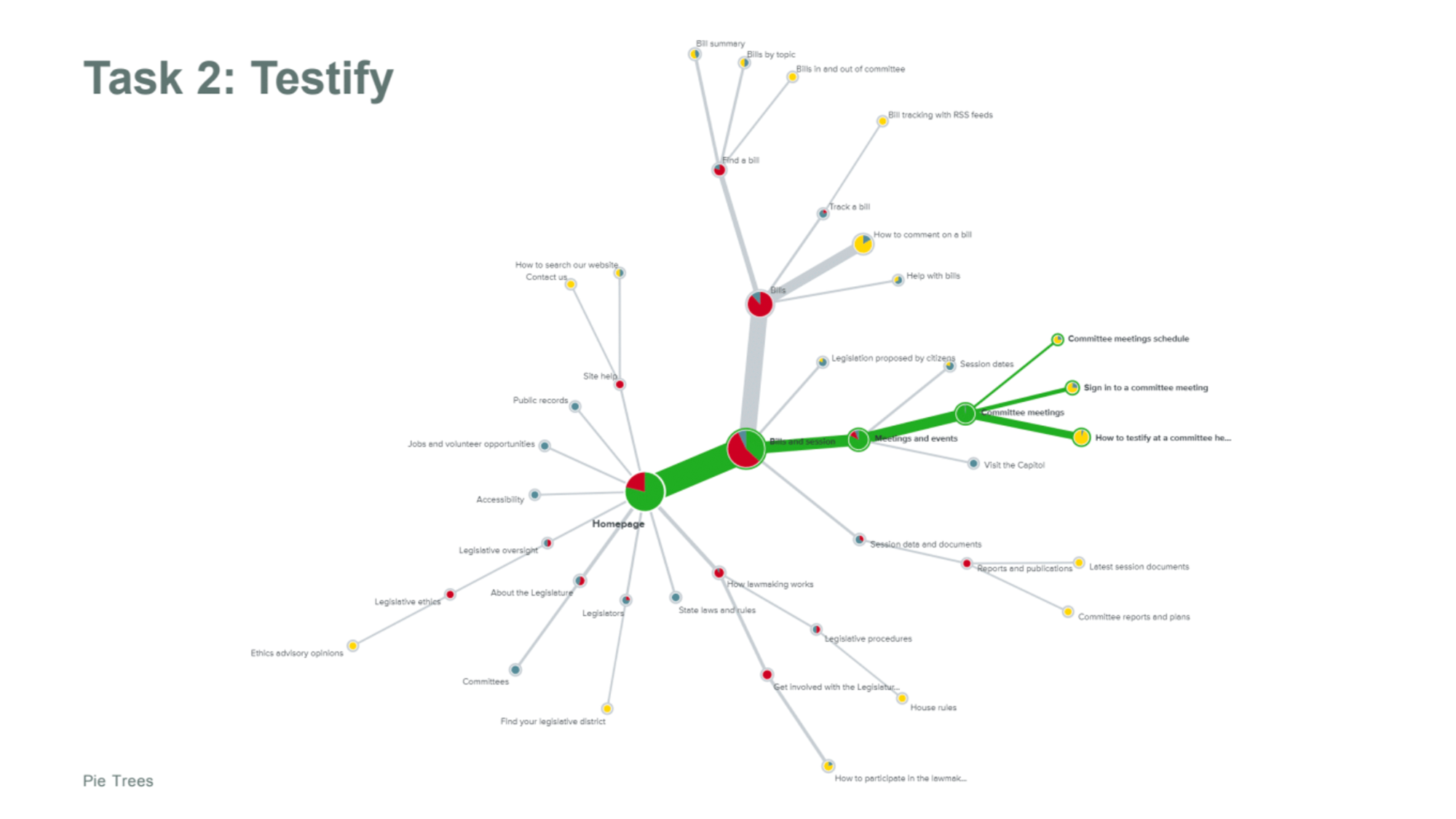 A pie tree diagram titled 'Task 2: Testify' showing hierarchical website navigation paths with nodes such as Homepage, Bills and Session, Committee meetings, and Bills, each with pie chart segments and connecting lines.