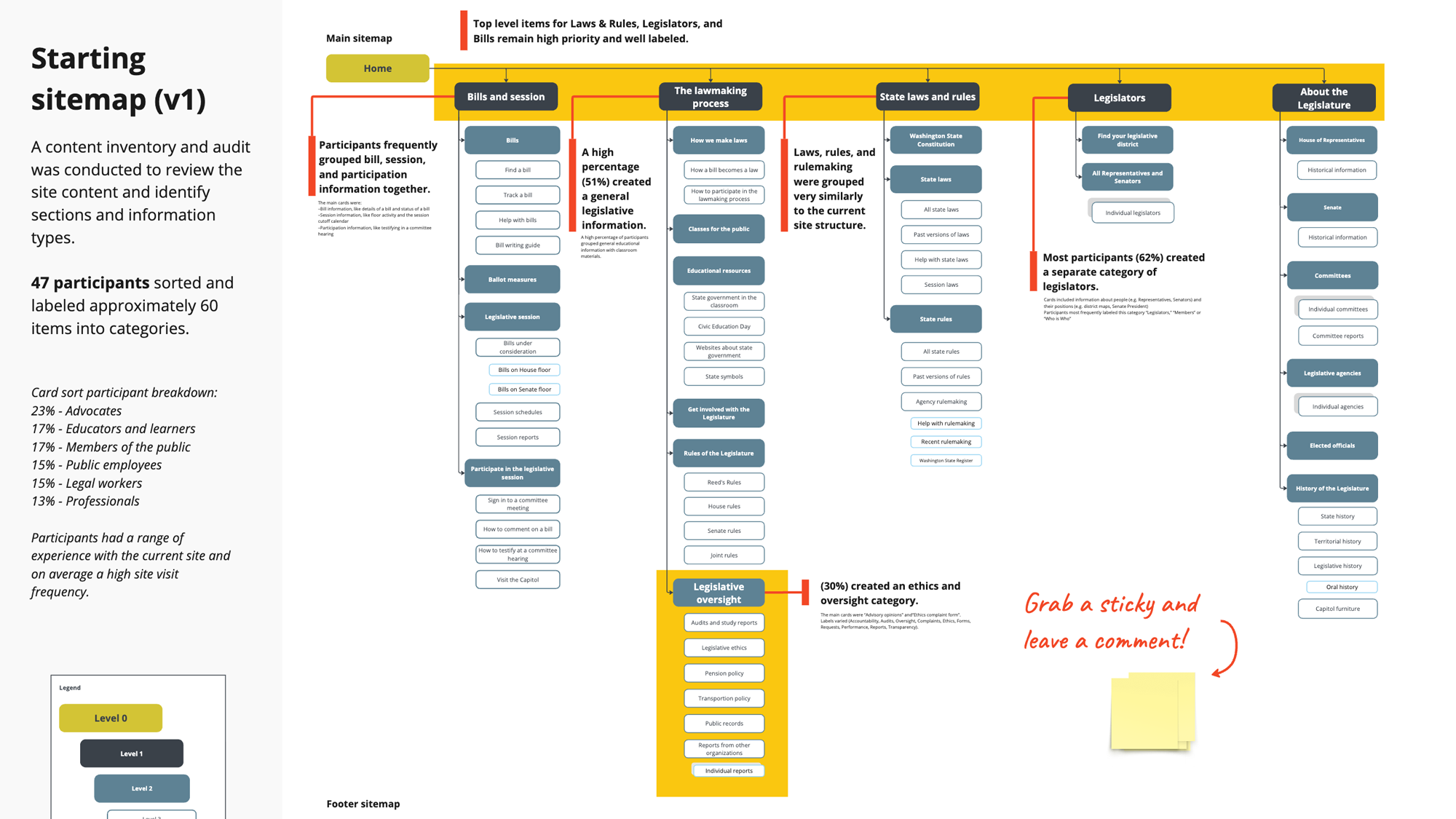 Starting sitemap v1 diagram showing a content inventory audit with categories: Bills and session, The lawmaking process, State laws and rules, Legislators, and About the Legislature, with hierarchical labeled boxes and participant statistics.
