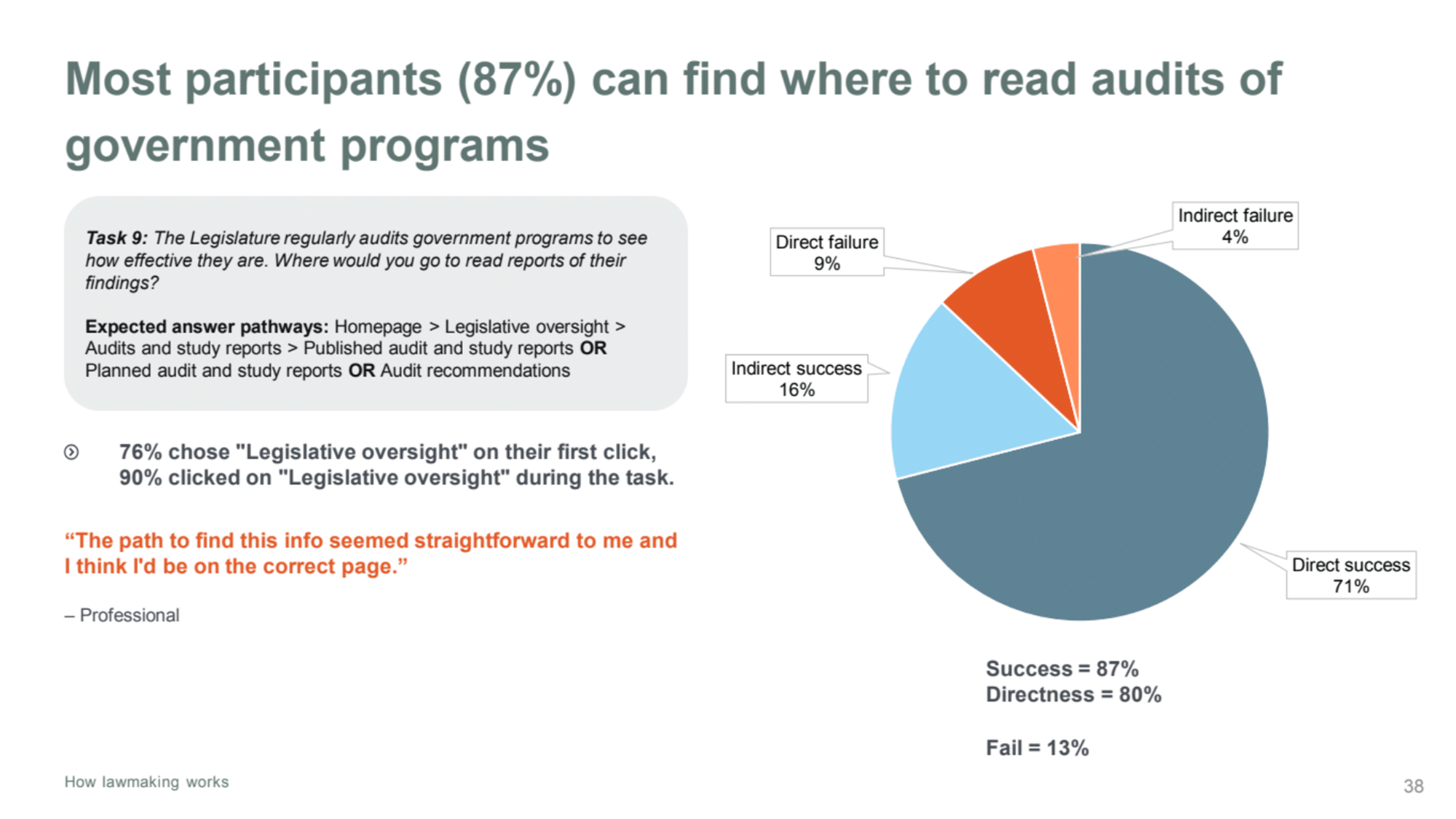 Pie chart showing 87% success rate for finding government audit reports, with 71% direct success, 16% indirect success, 9% direct failure, and 4% indirect failure; includes task description and user feedback about ease of finding audit information.