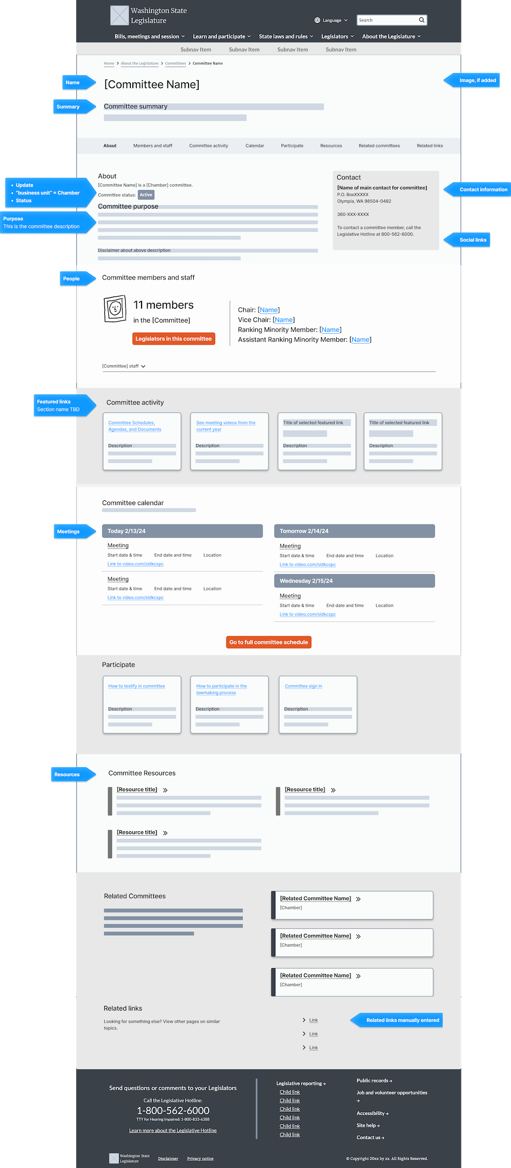 Wireframe layout of Washington State Legislature committee webpage showing sections for committee name, summary, members, activity, calendar, participation, resources, related committees, and contact information.