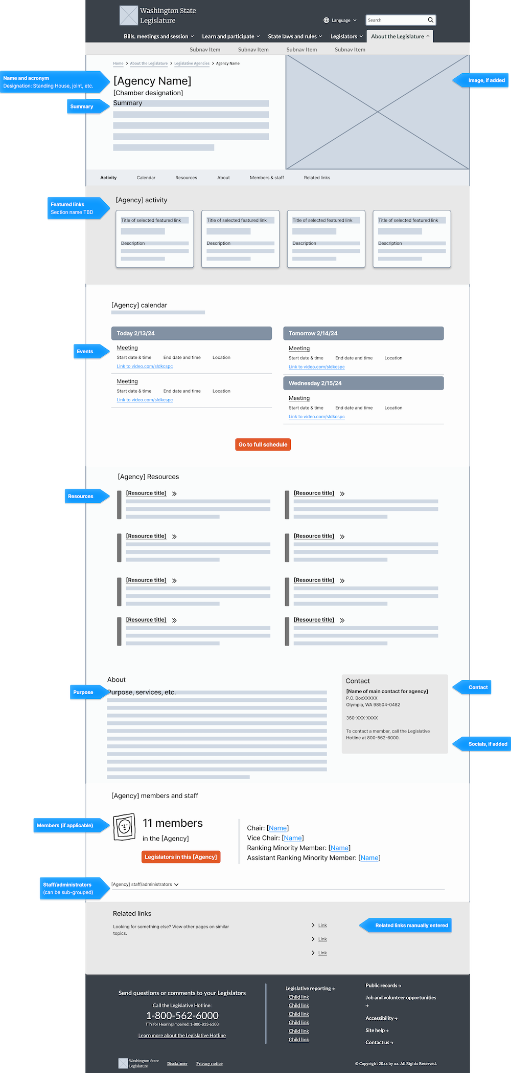 Wireframe layout of a Washington State Legislature agency webpage showing sections for agency name, summary, featured links, calendar of events, resources, purpose, contact info, members and staff, and related links.