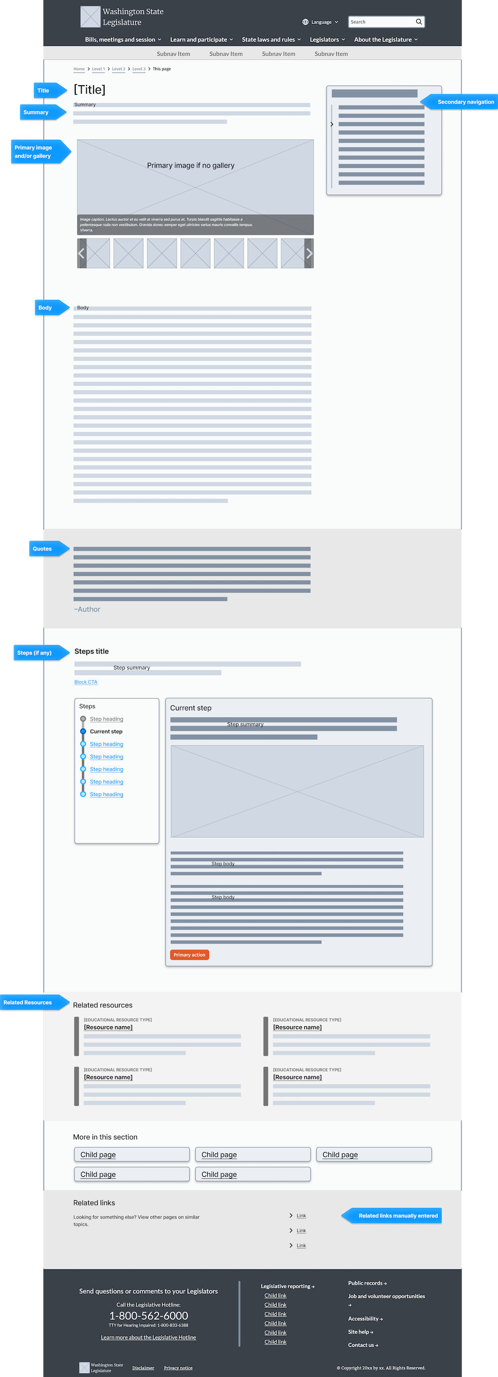 Wireframe layout of a Washington State Legislature webpage showing navigation menus, page title, summary, image gallery, body text, quotes, step-by-step guide, related resources, related links, and footer contact information.