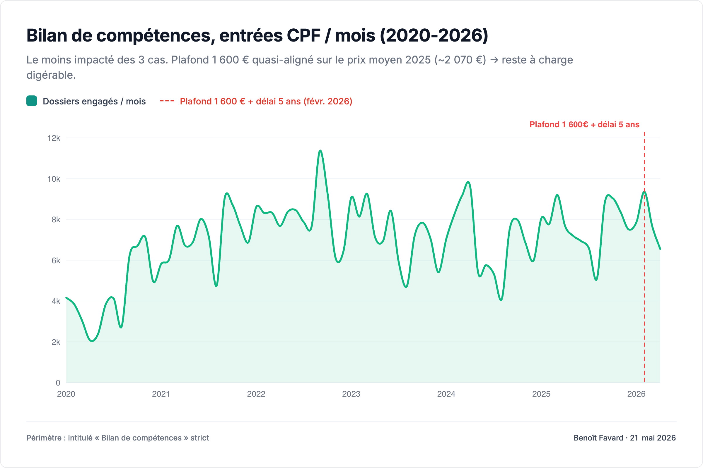 Graphique de l'évolution des entrées CPF au bilan de compétences, montrant un impact limité
