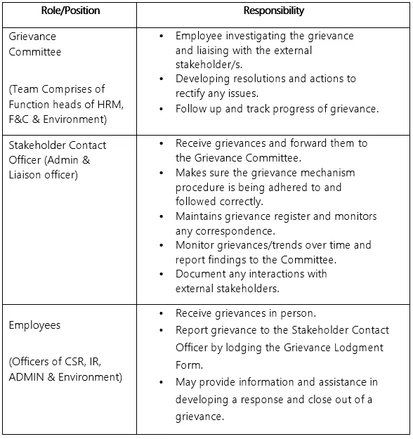 Table showing roles and responsibilities in grievance handling: Grievance Committee investigates and liaises; Stakeholder Contact Officer receives grievances, ensures procedure adherence, monitors trends, and documents interactions; Employees receive and report grievances and assist in response.