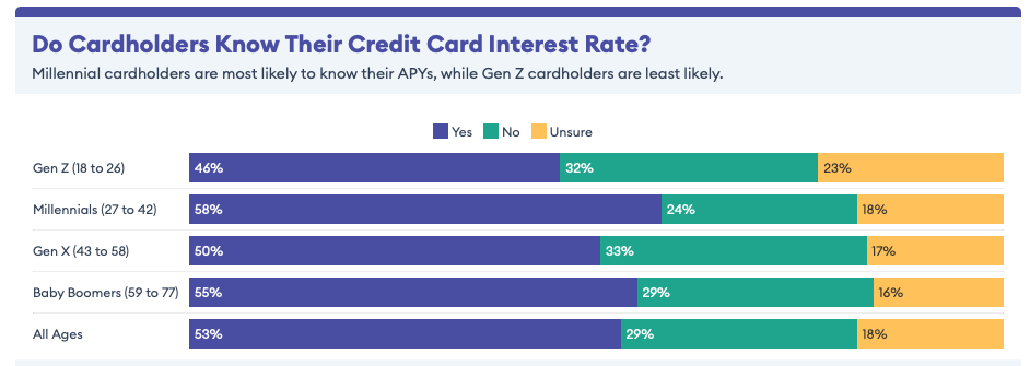 Credit Card Interest Rate by Demographic || Bright get out of Debt