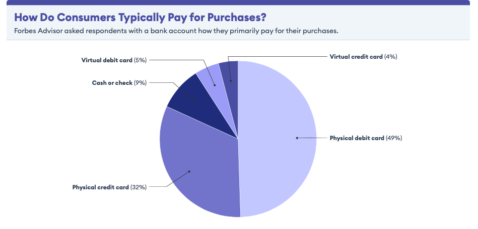 How to consumers typically pay for purchase || Bright App for get out of Debt