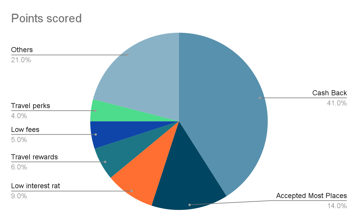 Points Scored on Credit Card || Bright App to get out of Debt