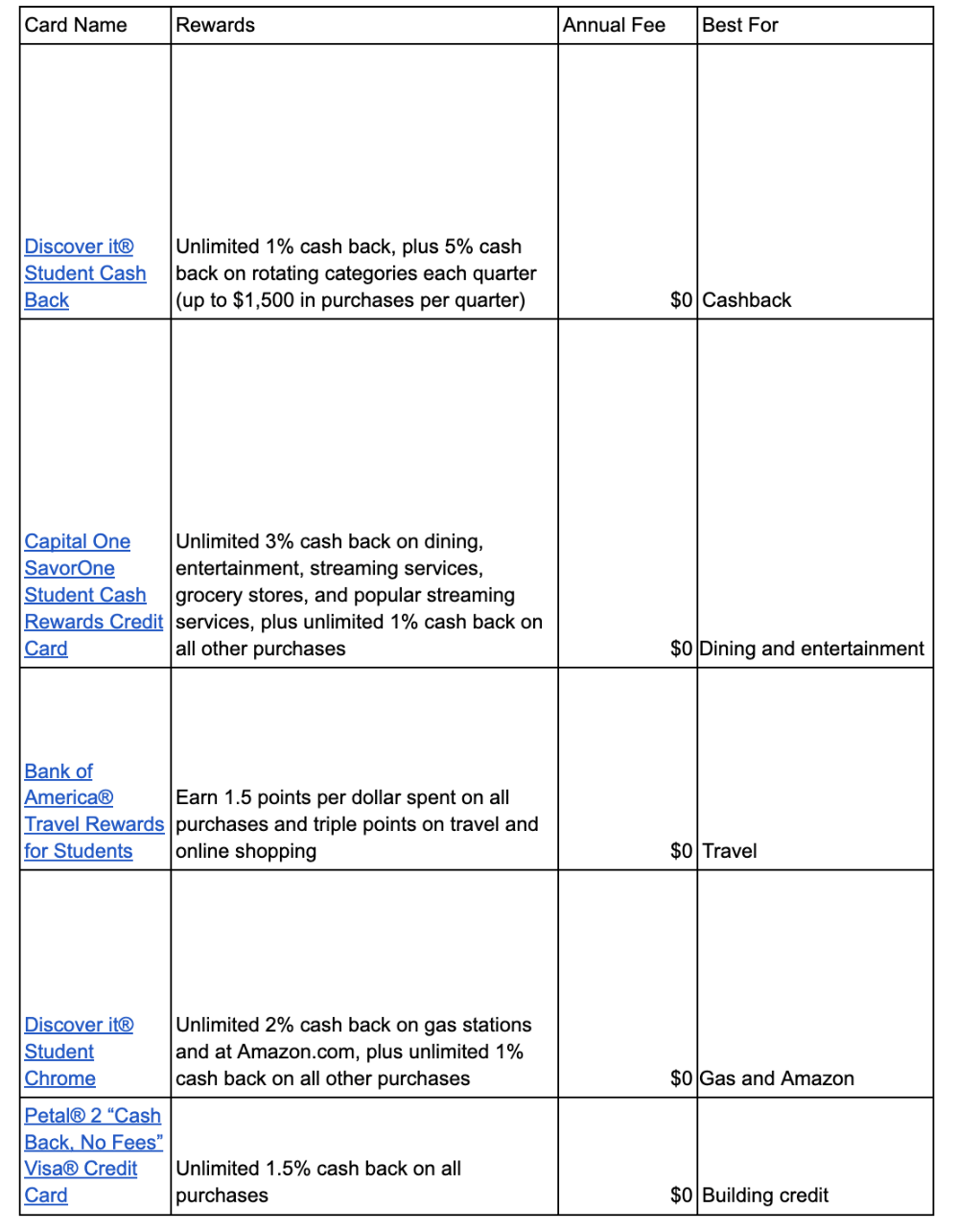 Best Credit Card Options for a College Student || Bright App to get out of Debt