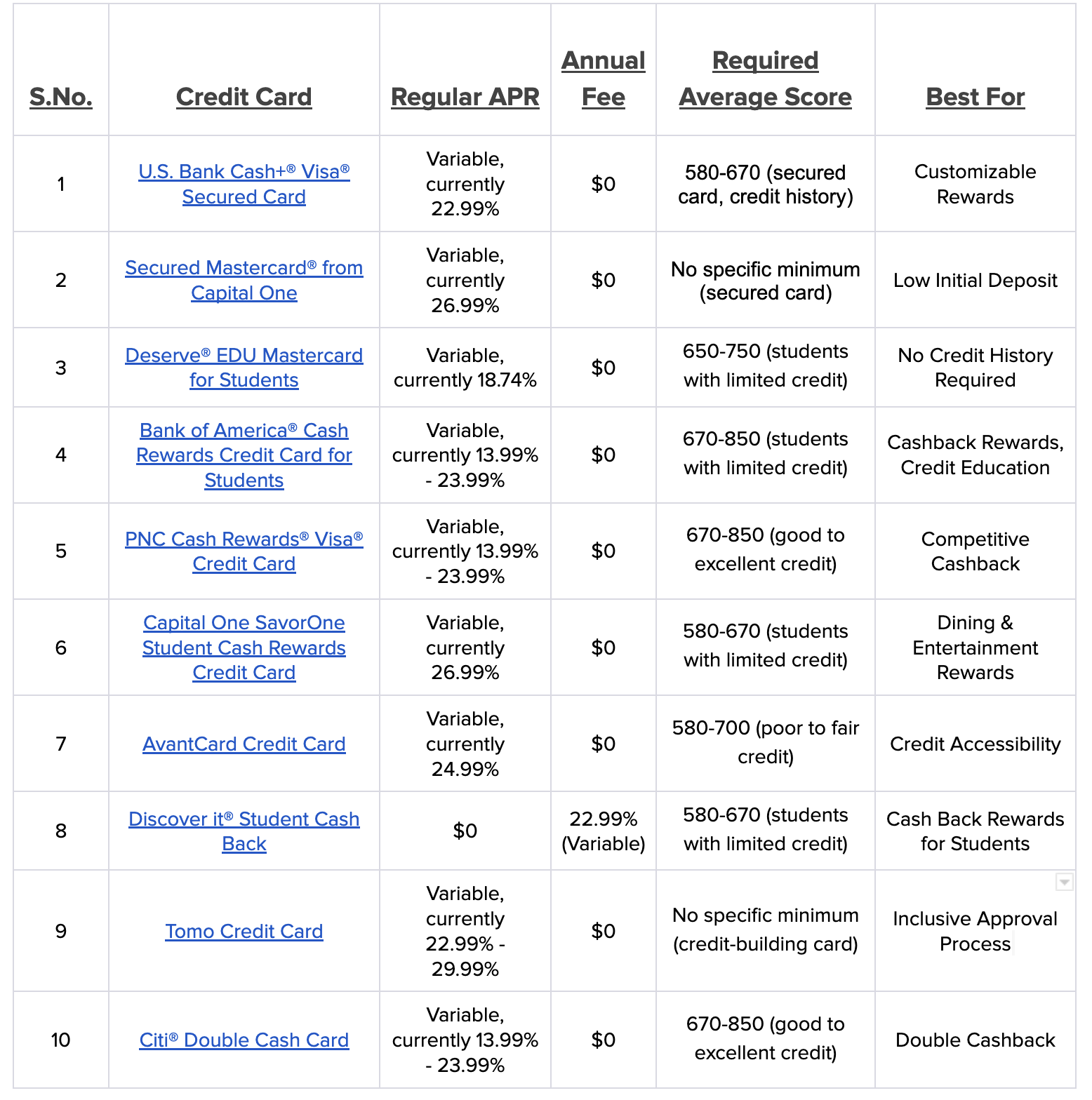 Top 10 Starter Credit Cards to start Building Credit| Bright