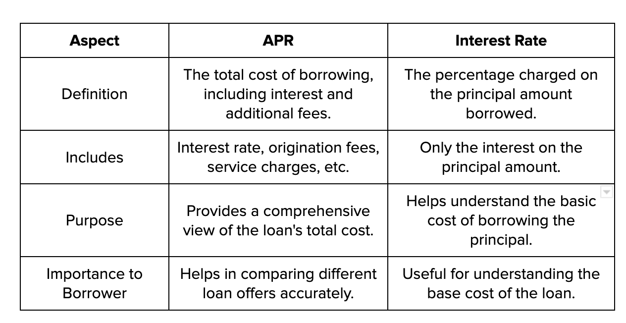 Difference between APR and Interest Rate in Car Loans | Bright Money