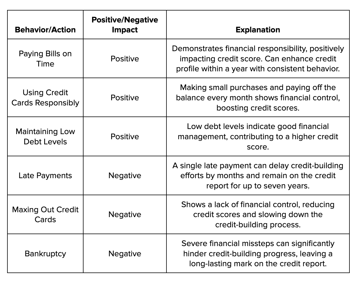 How different actions and behaviors affect Credit Score: Positive and Negative Impacts