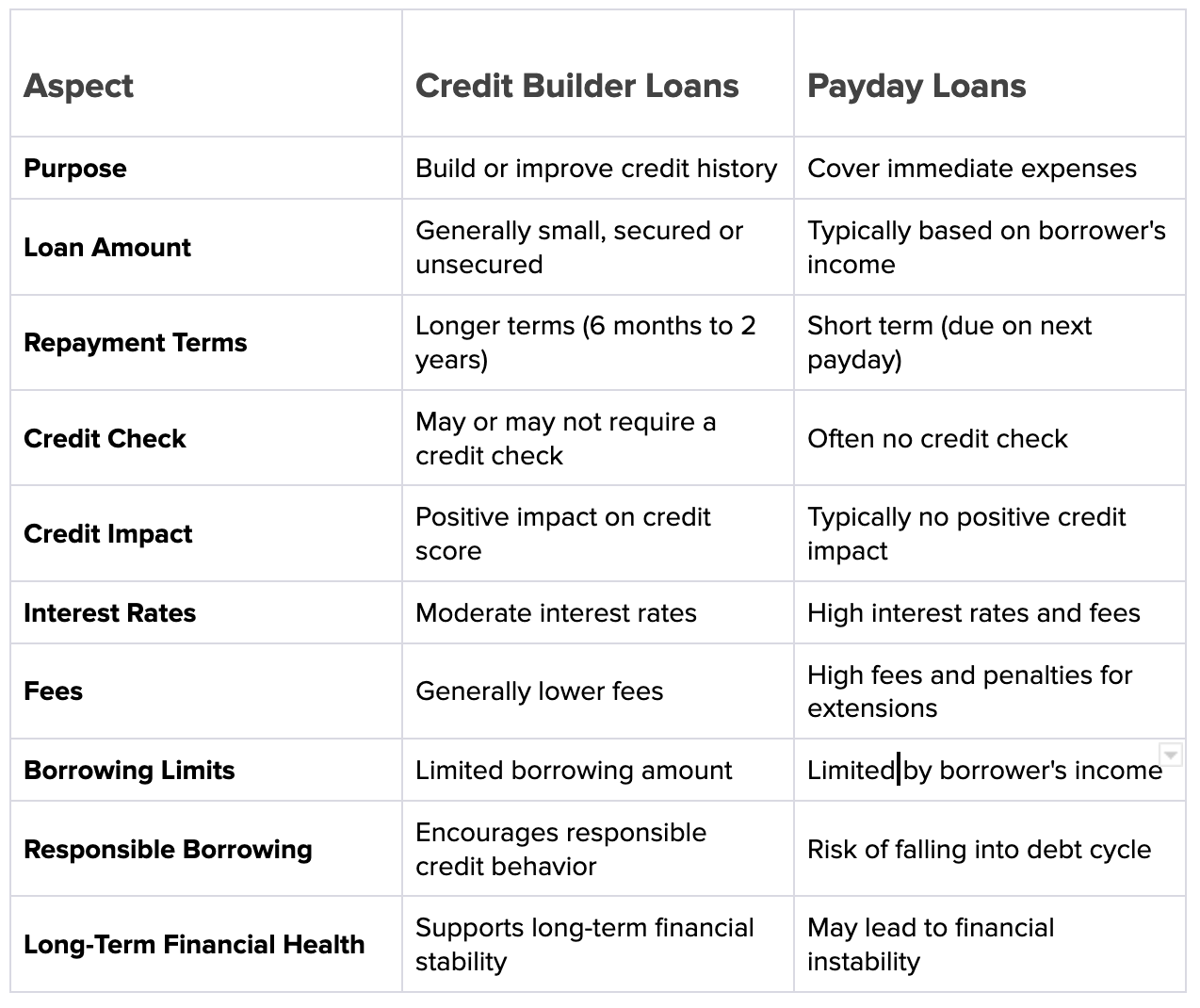 What are the Key Differences Between Credit Builder Loans & Payday Loans? Bright
