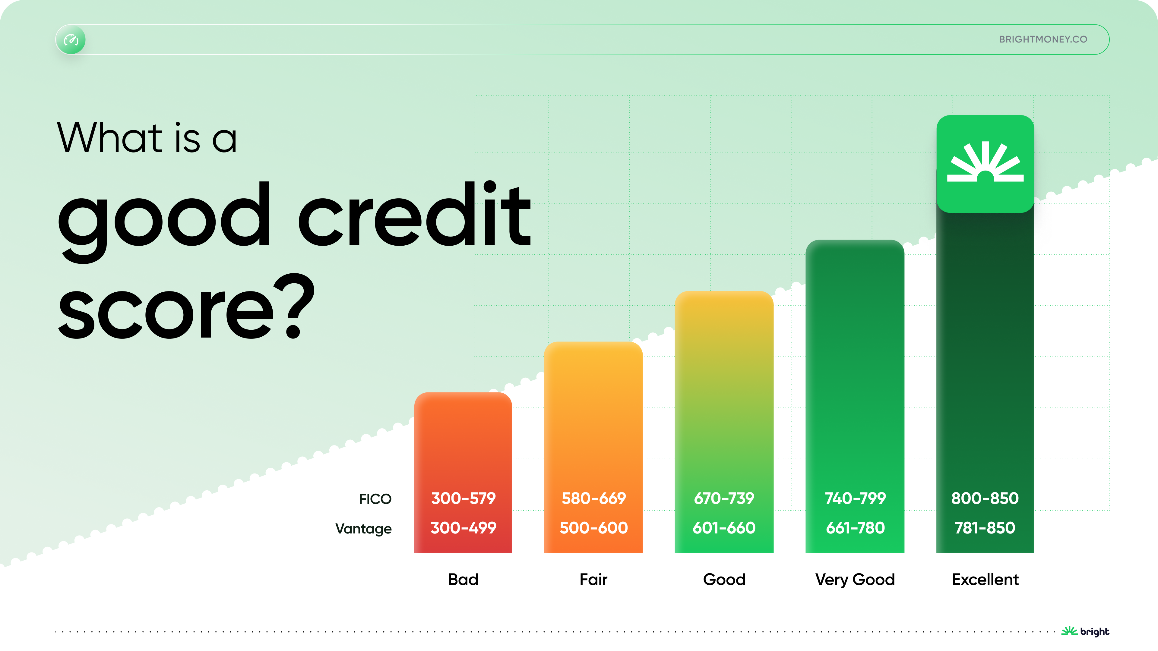 What is a good credit score?